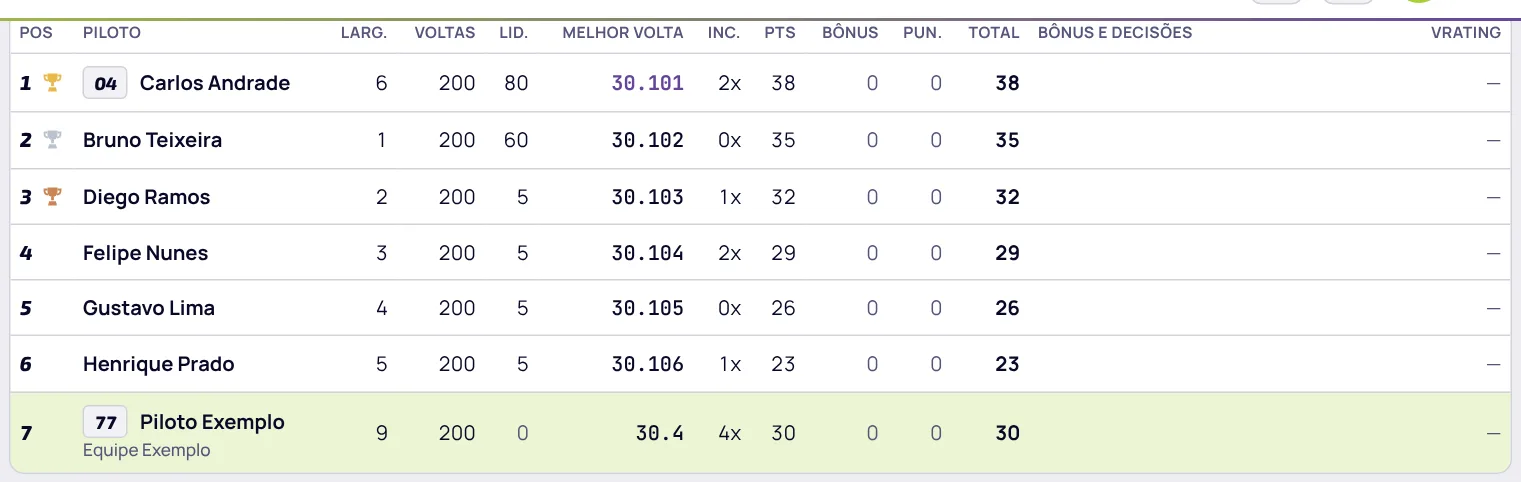 Tabela de resultado da etapa